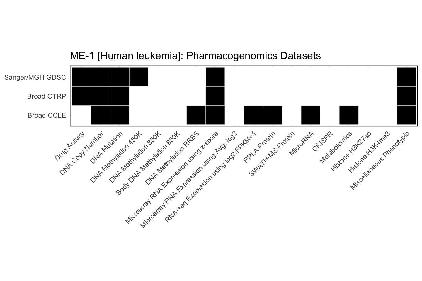 Cell Line ME-1 [Human leukemia] Available Pharmacogenomics Datasets